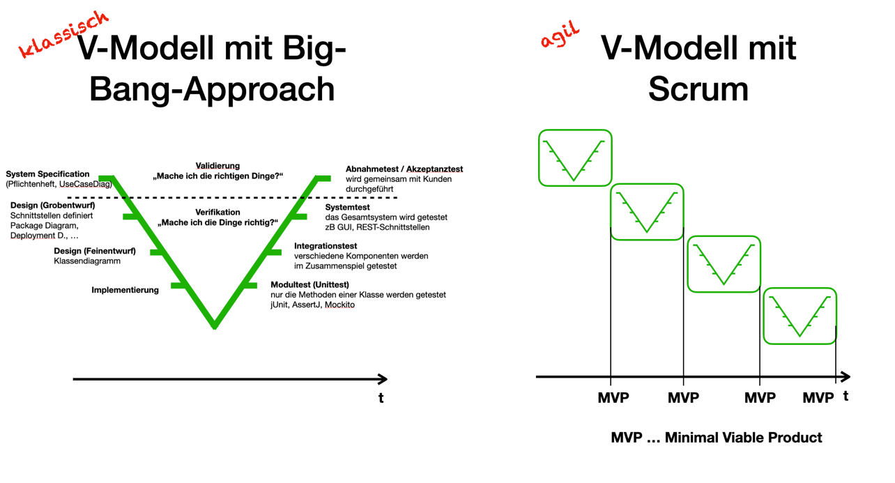 klassisch vs agil