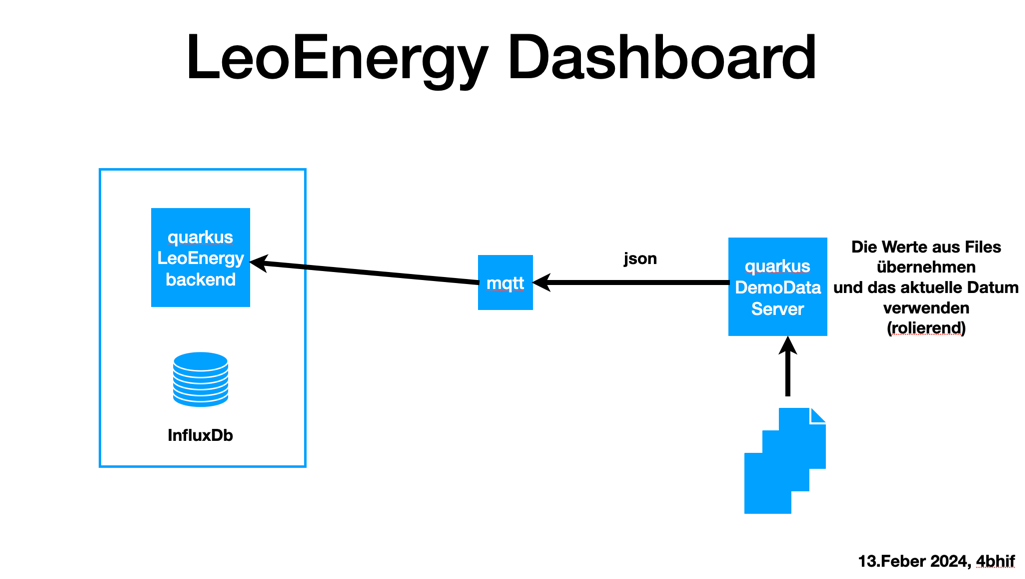 leoenergy demo data server