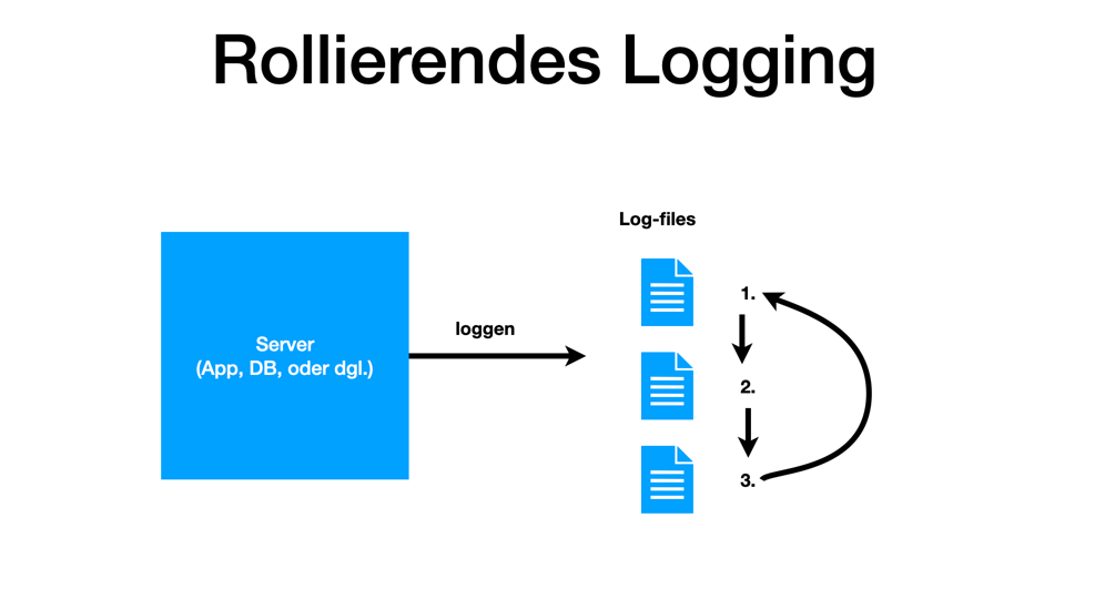 rollierendes logging