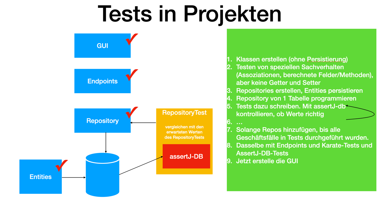 tests in projekten